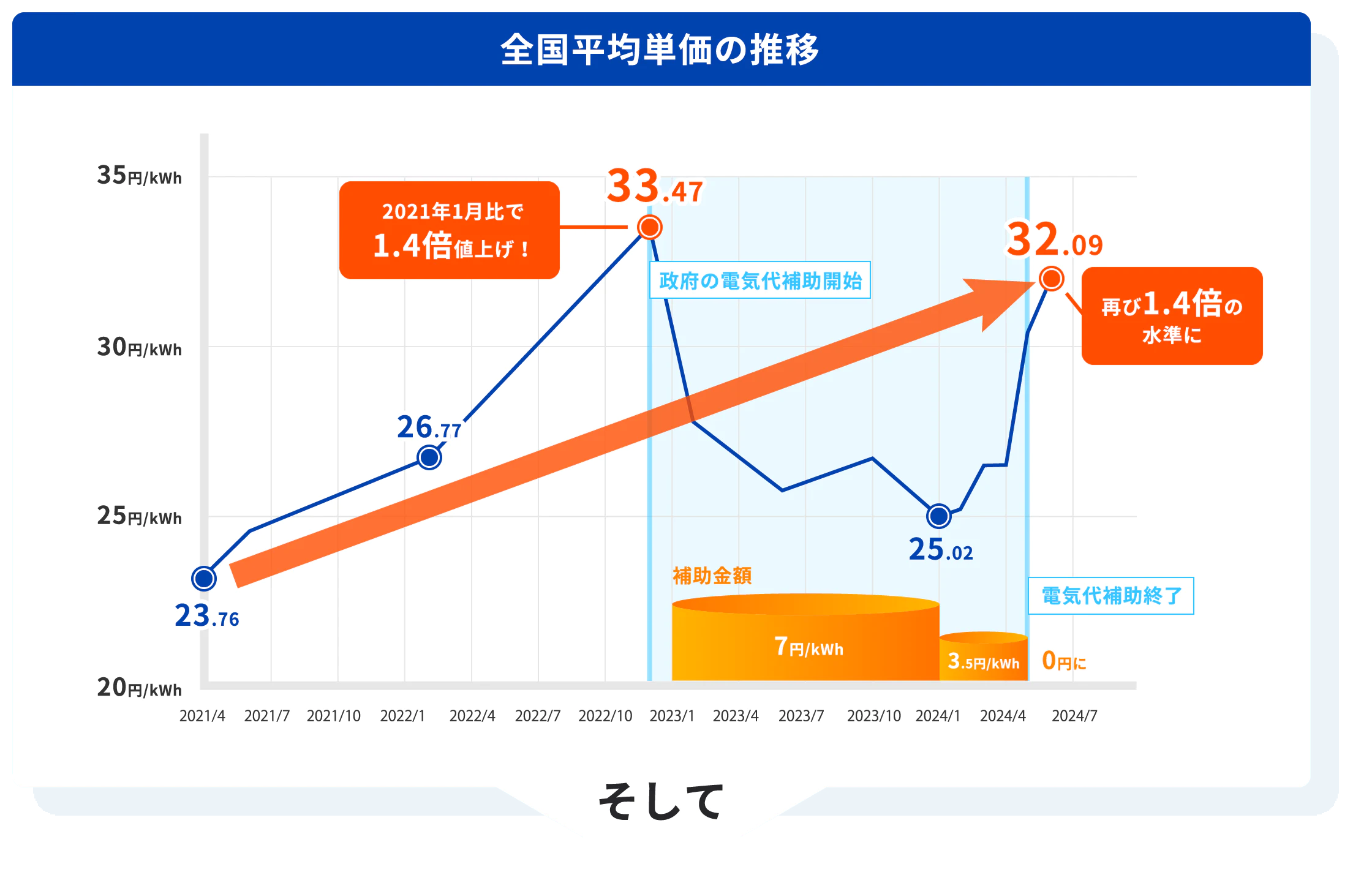 全国平均単価の推移