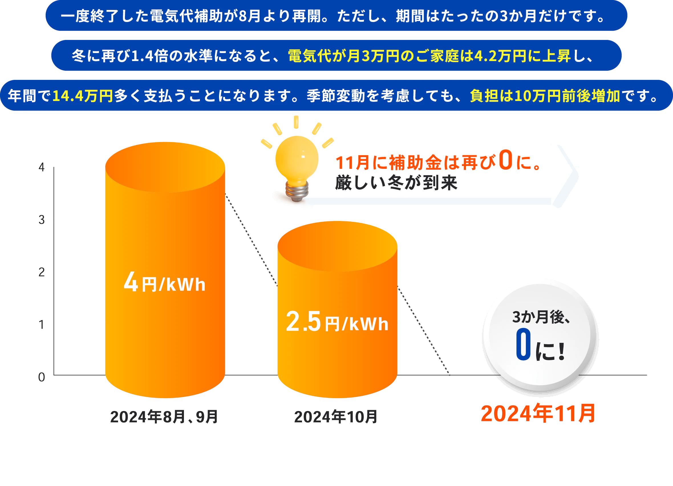 3か月後、0円に!