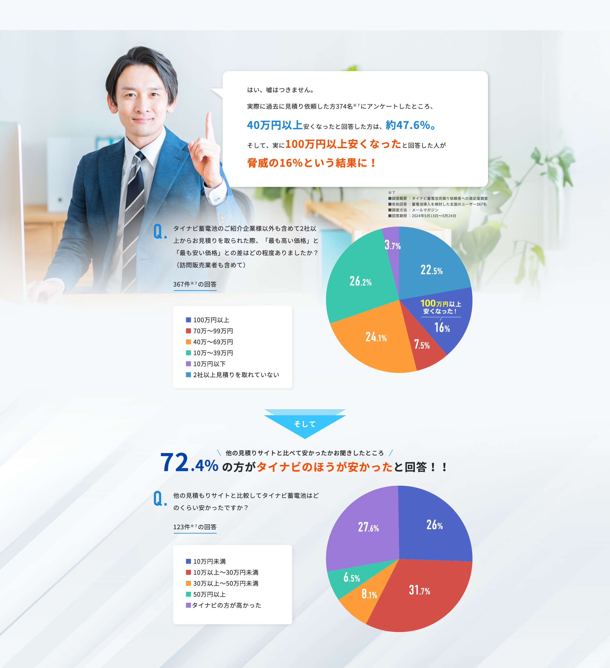 安72.4%の方がタイナビのほうが安かったと回答！！