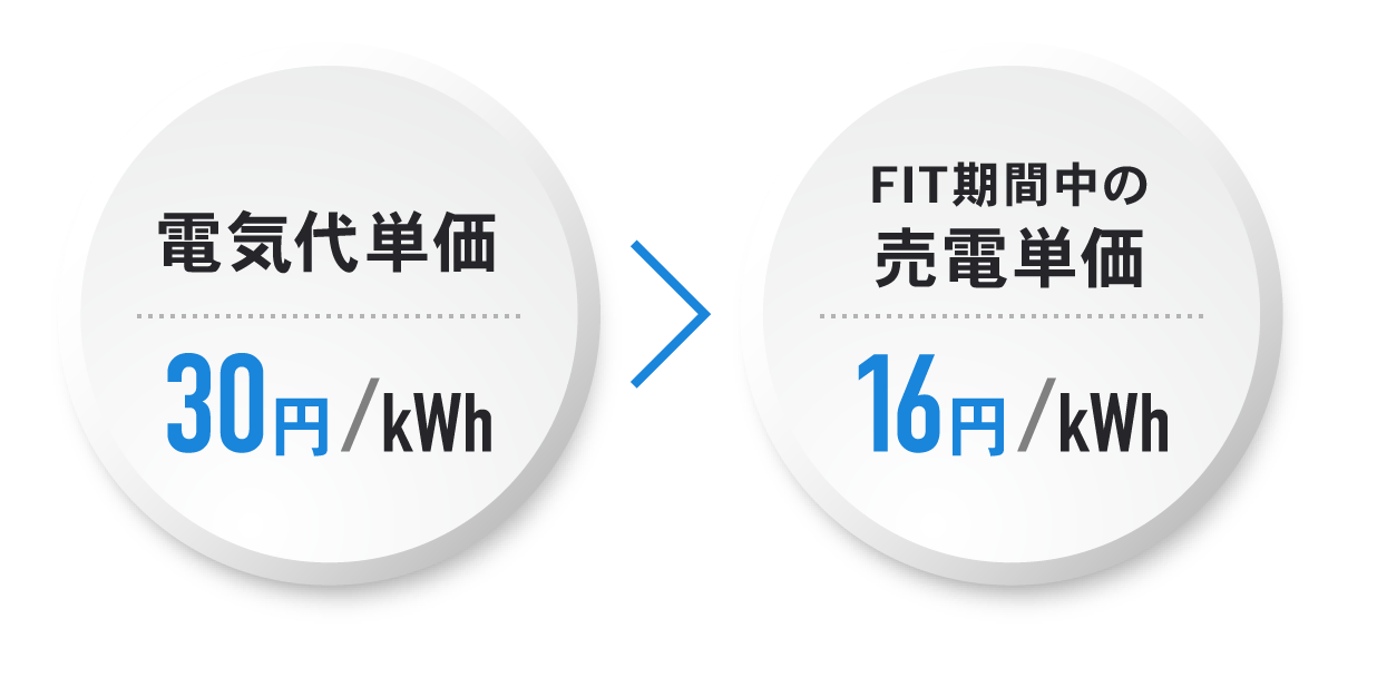 電気代単価＞売電単価