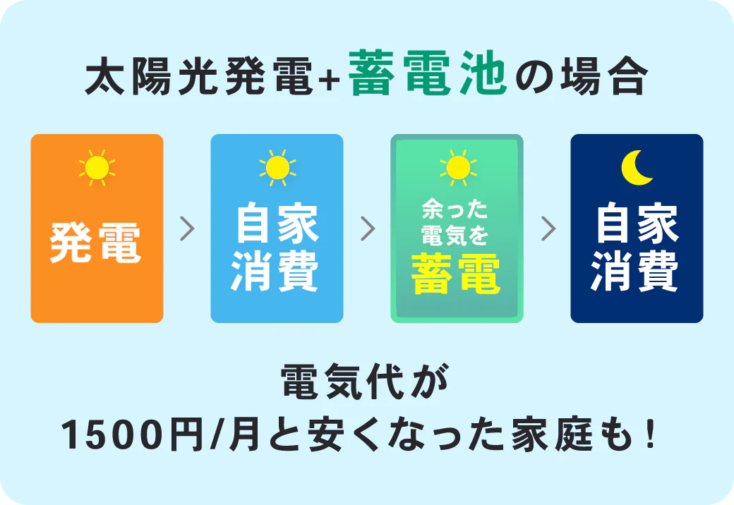 太陽光発電+蓄電池の場合