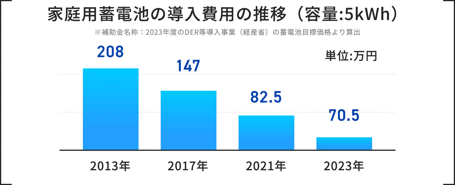 家庭用蓄電池の最新価格相場