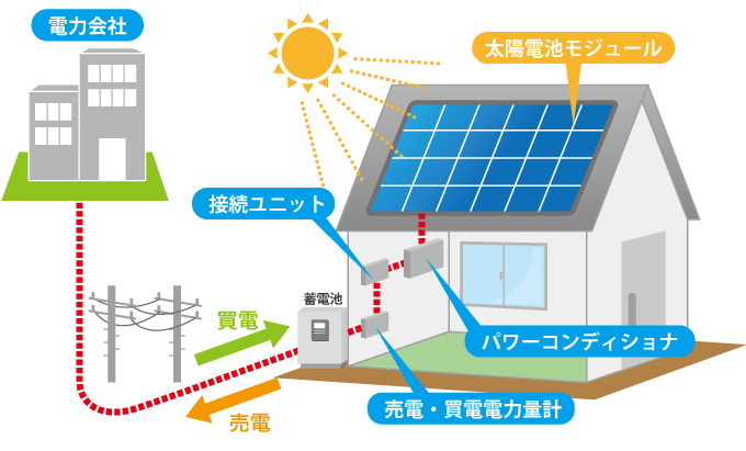 蓄電池と太陽光発電の連系 蓄電池 家庭用 産業用 の一括見積り比較 タイナビ蓄電池