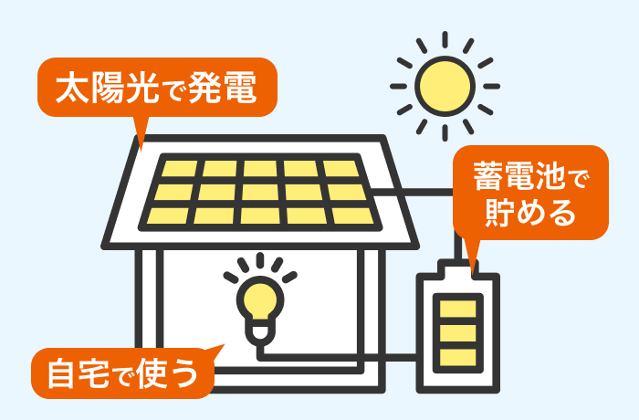 太陽光発電はFIT期間が終わったあとも活用できる